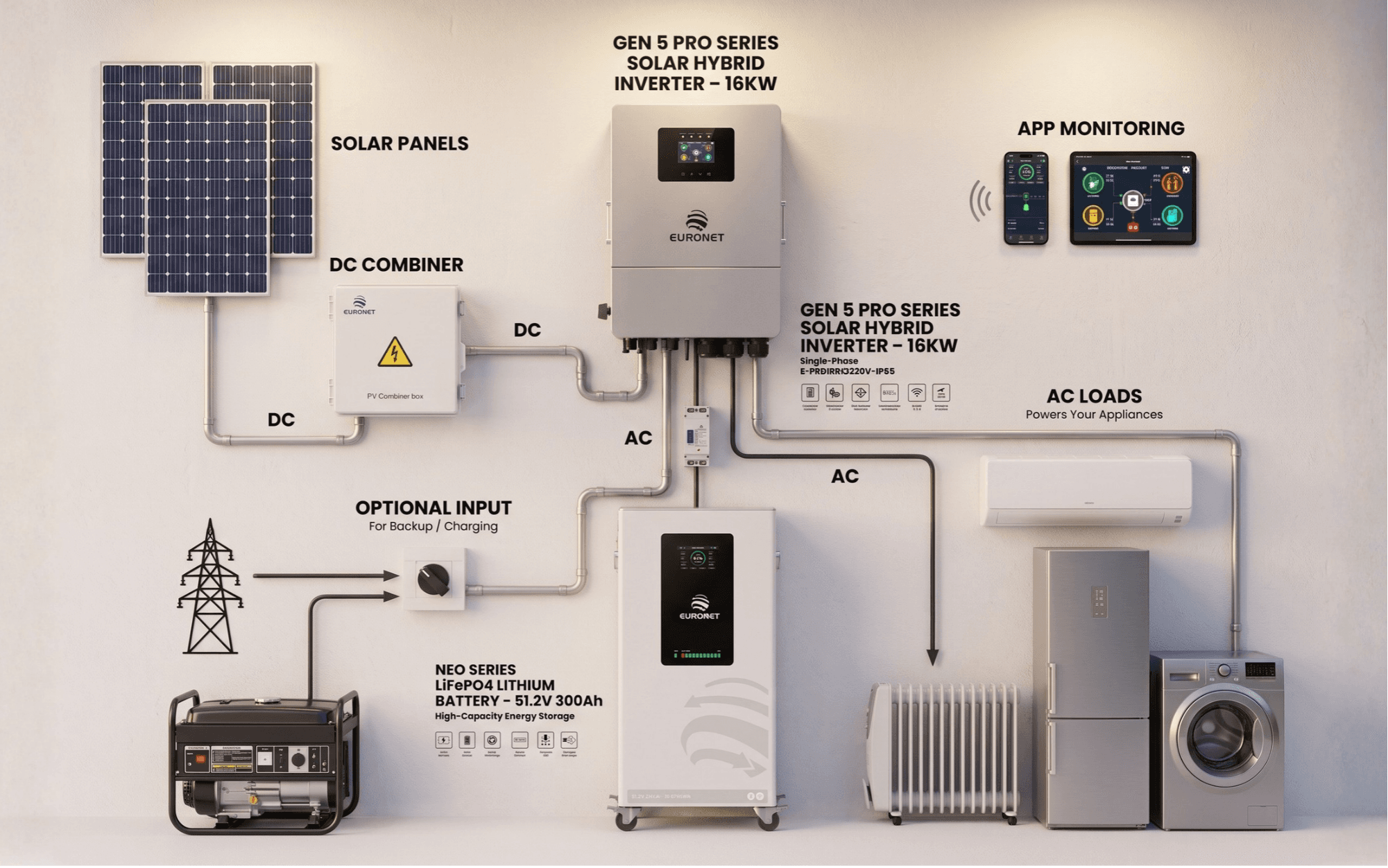 DC combiner box used to connect solar panel strings to the inverter